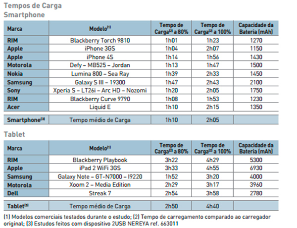 tempo de carga de smartphones e tablets