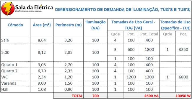 tabela de demanda instalações elétricas