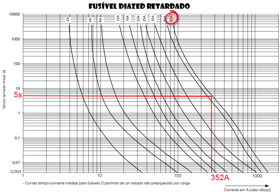 gráfico - fusível diazed retardado