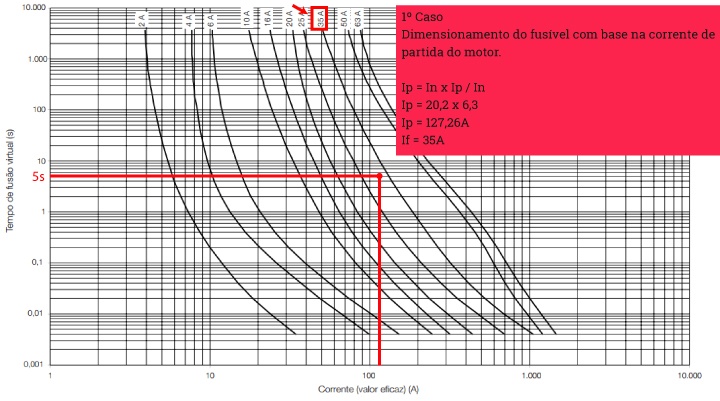 Dimensionamento de fusíveis de proteção