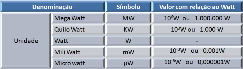 multiplos e submultiplos potência elétrica