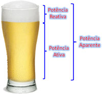 Resumo dos tipos de potência elétrica em corrente alternada