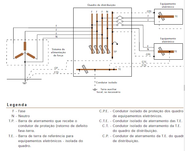 aterramento ponto único