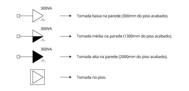 Simbologia das tomadas