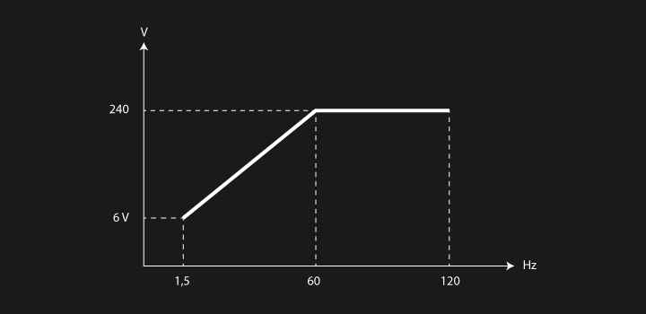 Qual a diferença entre Soft starter e Inversor de frequência