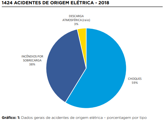 gráfico com taxa de acidentes por causa 