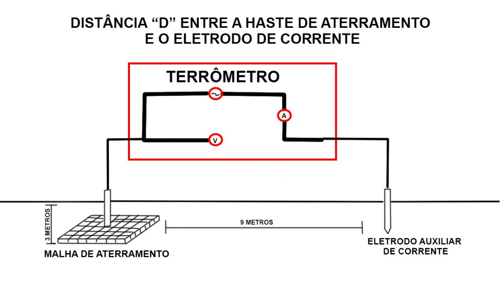 Distância D - Terrômetro