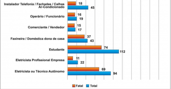 choque elétrico por profissão