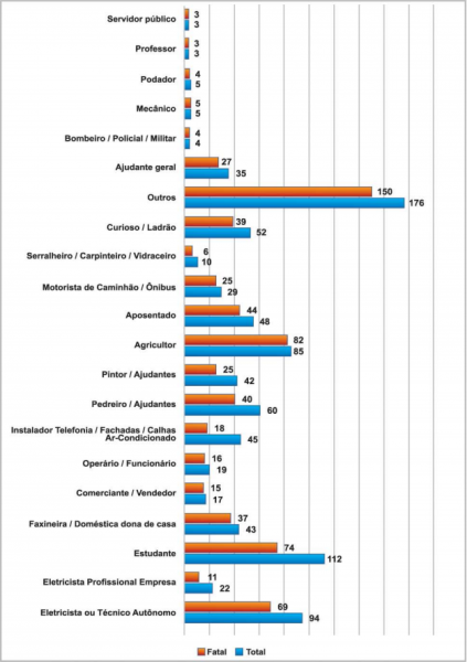 choque elétrico por profissão