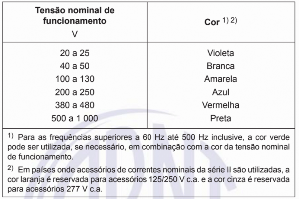 Norma da Tomada Industrial - Cor