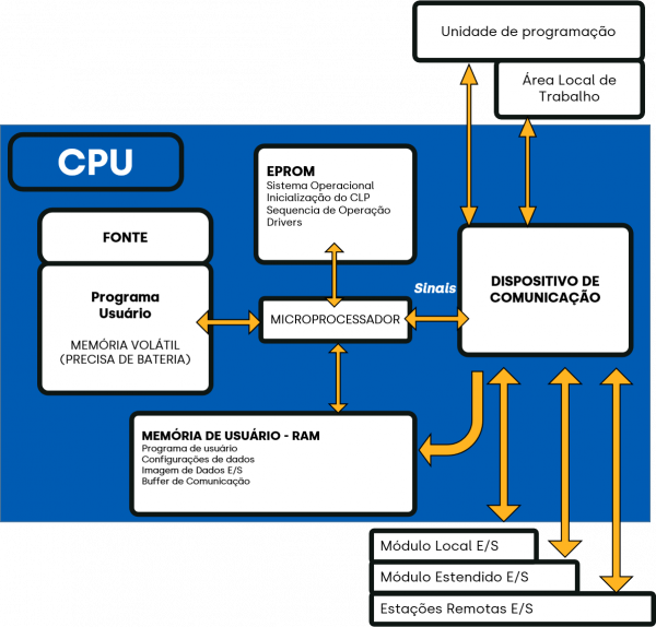 Arquitetura do CLP para entender os tipos de linguagens do CLP