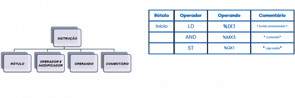 Legenda do exemplo da Linguagem Lista de Instruções