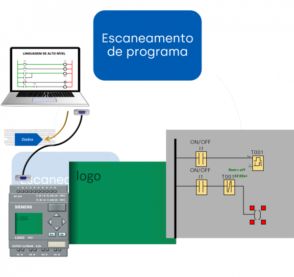 Escaneamento de programa do CLP