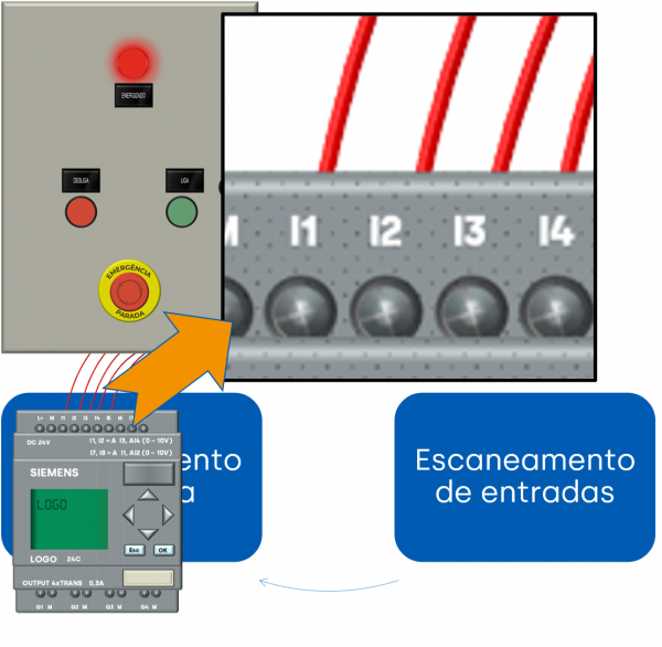 Escaneamento de entradas do CLP