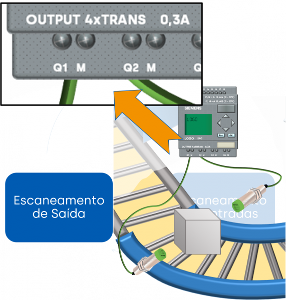 Escaneamento de saída do CLP