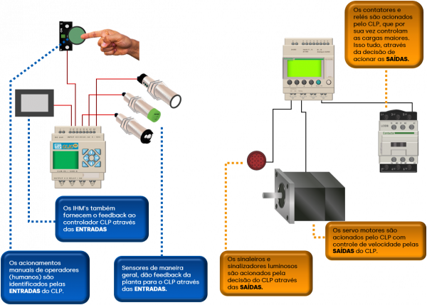 Tipos de entradas e saídas do CLP