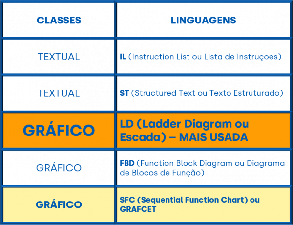 5 tipos de linguagens do CLP