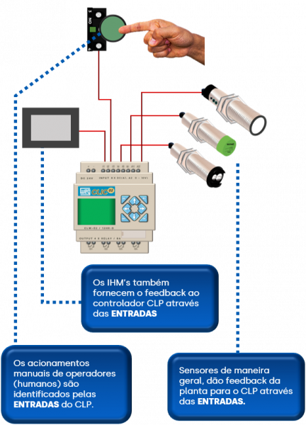 Entradas do CLP