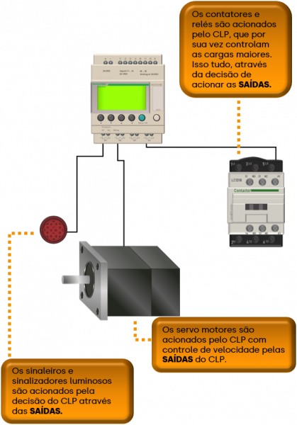 Saídas do CLP