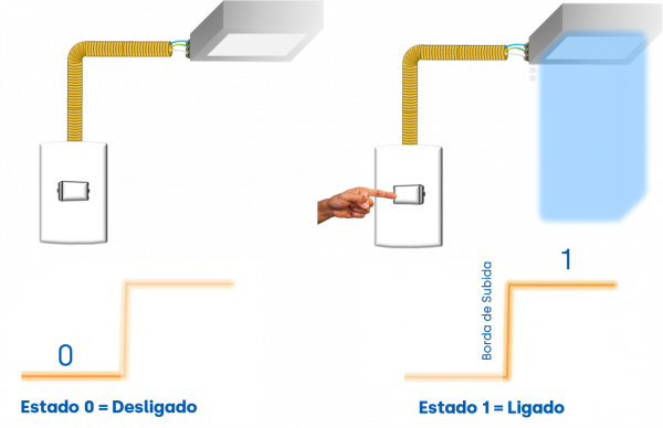 Desligado e Ligado