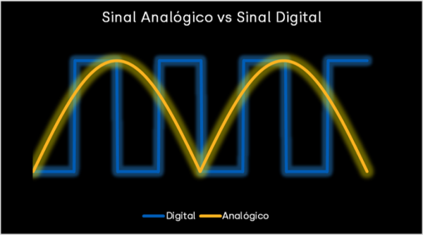 Sinal Analógico vs Sinal Digital