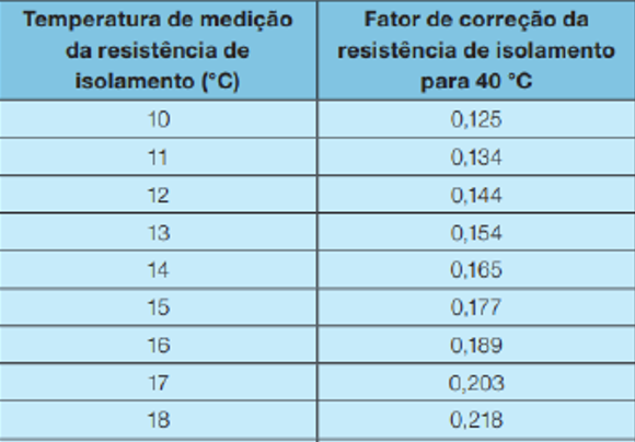 Considerar fator de temperatura