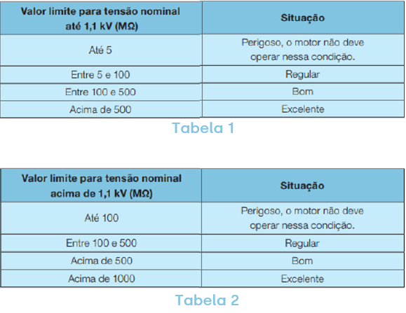 Recálculo das medições de isolação