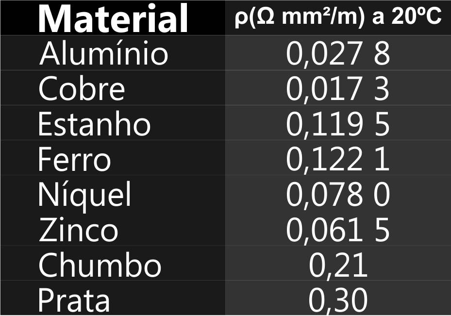 Tabela de Resistividade Elétrica