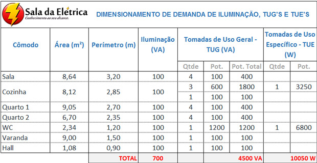 dimensionamento da demanda instalada - Demanda elétrica