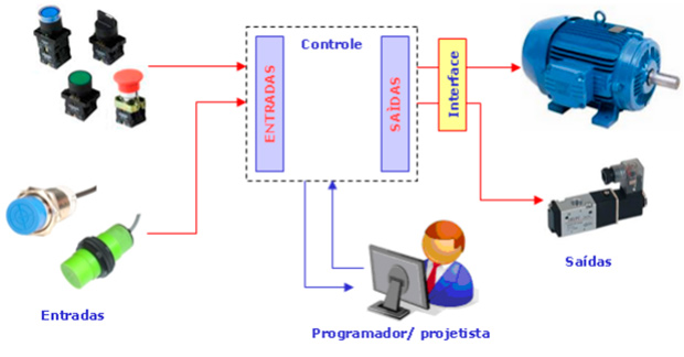 Simulador de CLP