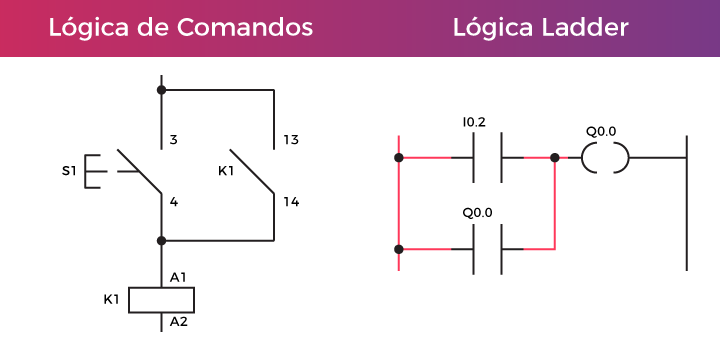 Programação Ladder vs comandos